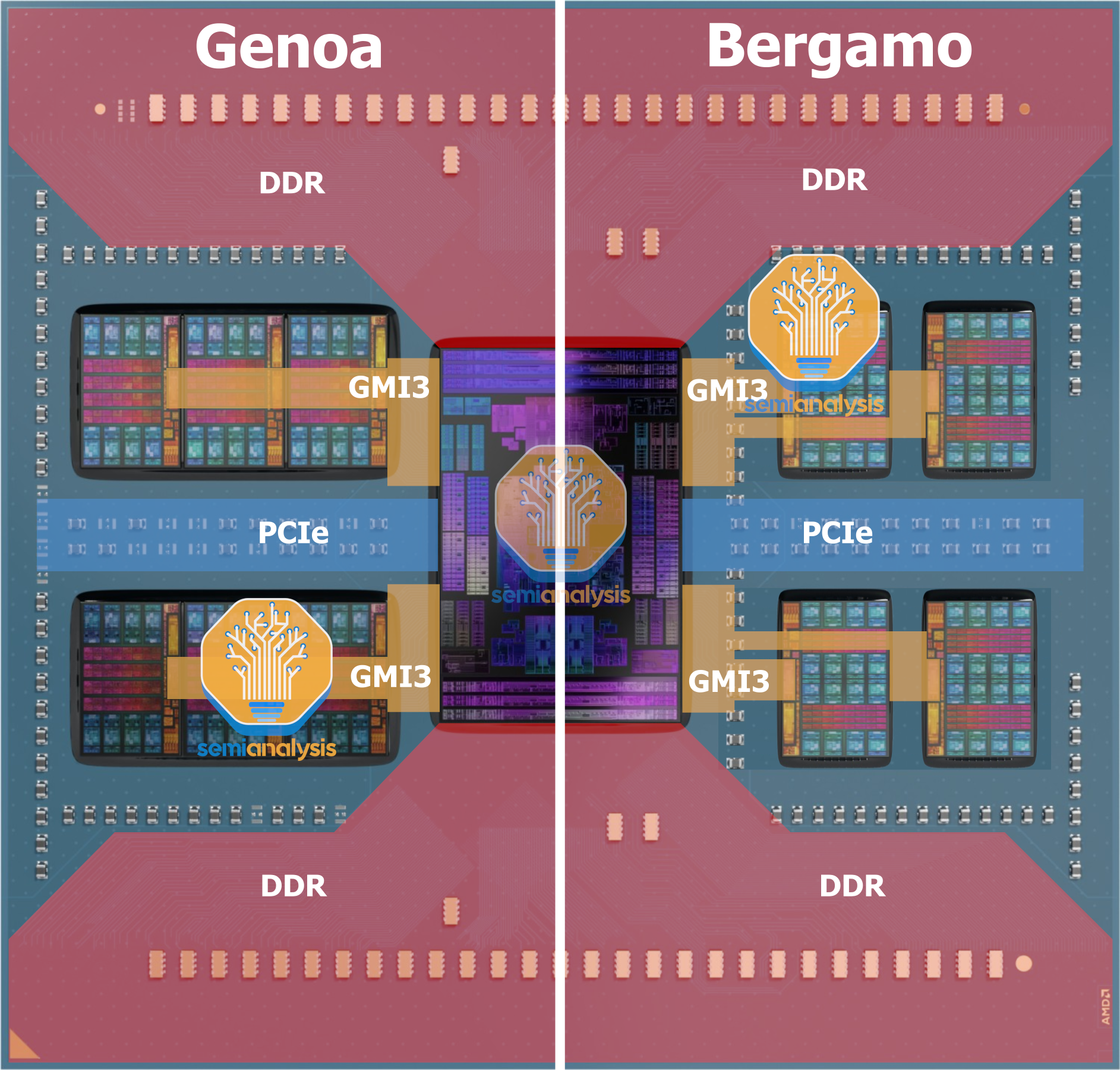 128-ядерные процессоры AMD EPYC Bergamo на базе Zen 4c получили «удвоенные» чиплеты и высокую плотность компоновки 